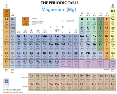 Magnesium on the Periodic Table Of Elements